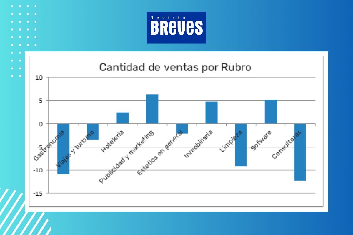 El sector servicios de Río Cuarto sufre una baja del 2,12% en agosto - imagen 2
